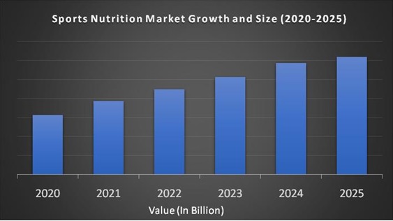 Sports Nutrition Market
